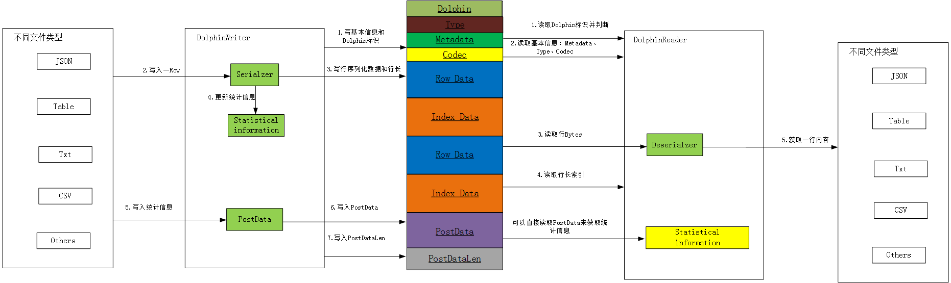 Dolphin file read and write flow chart