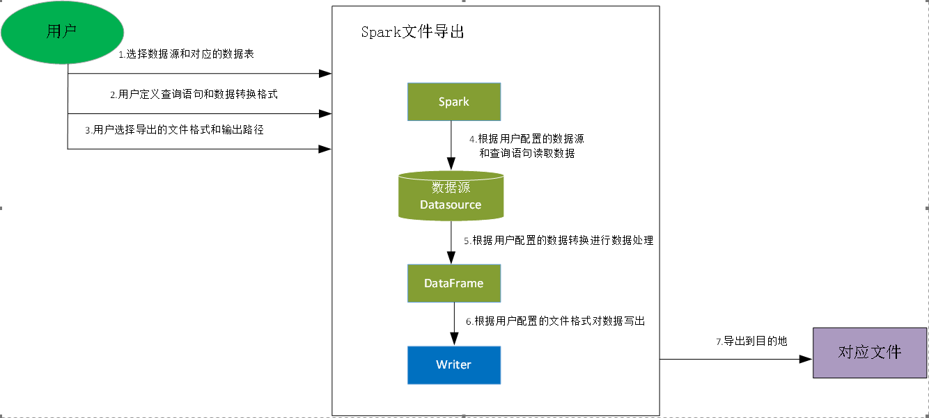 Export process