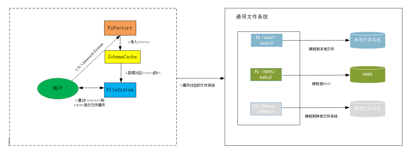Common File System Scheme