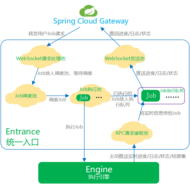 Full-asynchronous call thread pool