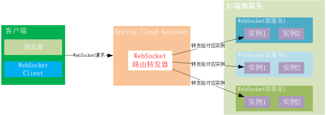 Linkis's Gateway Scheme