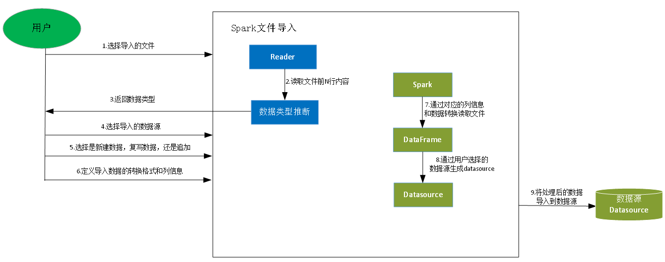 Import process