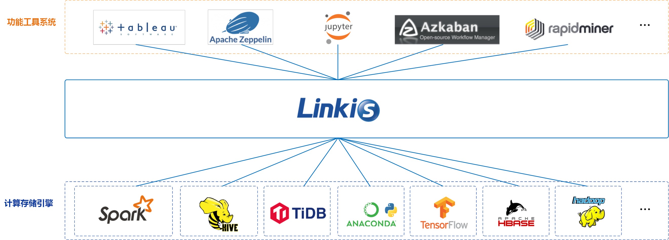 Linkis Solution