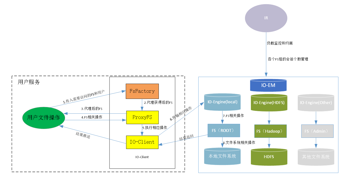 Storage Remote Mode Architecture